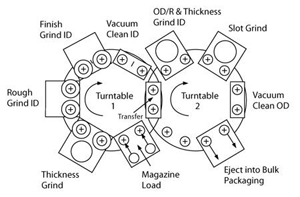 Rogers Foam designed 2 machines that dramatically reduced production time.